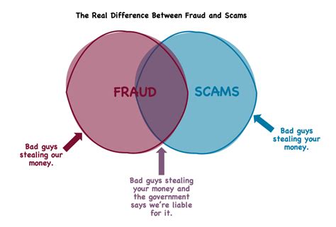 poor quality products are considered fraud quizlet
